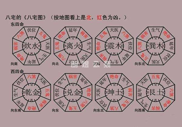 風水八宅圖（東四命、西四命）